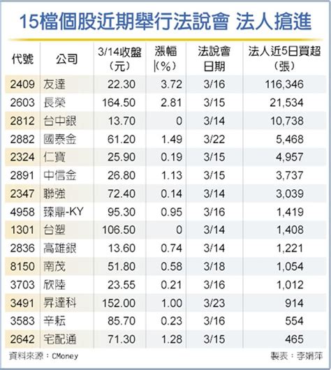 15檔法說有戲 法人押寶 證券 工商時報