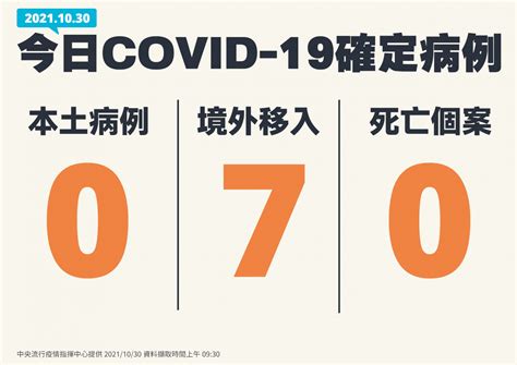 本土今0 境外移入7例有6例突破性感染 新聞 Rti 中央廣播電臺