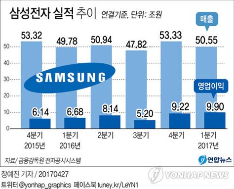 그래픽 삼성전자 1분기 영업이익 9조9천억원 연합뉴스