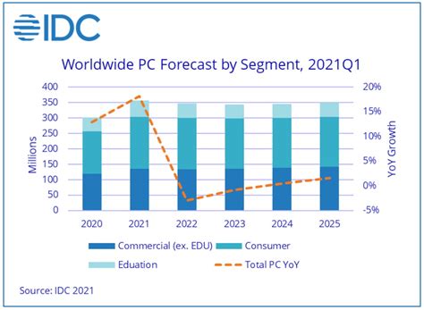 Chip Shortage Will Lead To Higher Pc Prices As Dell Hp And Lenovo