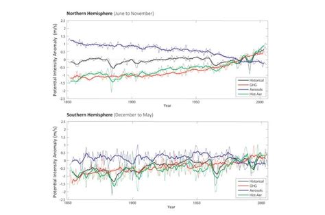 Tropical Cyclones On Track To Grow More Intense As Temperatures Rise