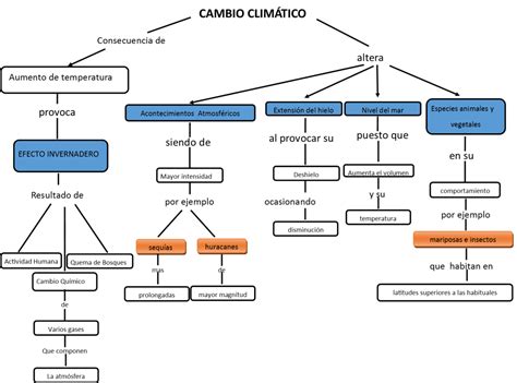 Mapa Conceptual Del Cambio Climatico Diary Bersama Images And Photos