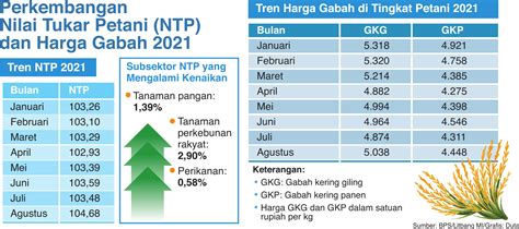 Kesejahteraan Petani Meningkat