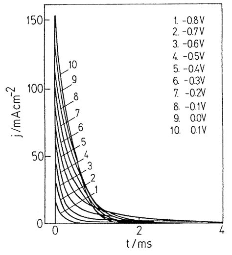 Potentiostatic J J Transients Of The Adsorption Of Sulphate Anions On