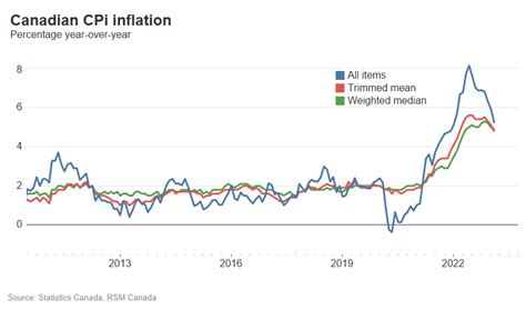 Canada Inflation Slows In February