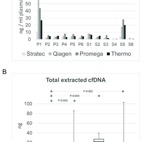 Comparison Of Total Extracted Cfdna Amounts A Cfdna Amount In Ng Ml