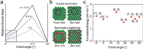 A Chiral Angle As A Function Of Growth Rate Of Swcnts Reproduced