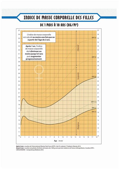 Courbes De Croissance Pour Filles Ou Garçons De 0 18 Ans