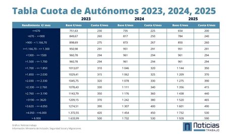 Los Requisitos Que Deben Cumplir Los Aut Nomos Disfrutar De La Cuota