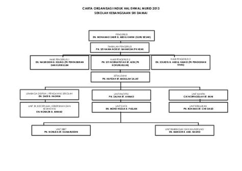 Carta Organisasi Kerajaan