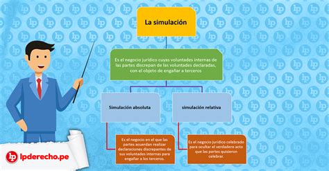 La simulación del acto jurídico Simulación absoluta y relativa Bien