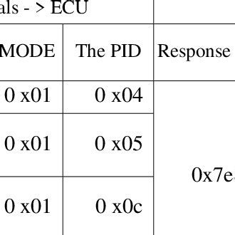 PDF Design And Implementation Of Vehicle Data Real Time Acquisition