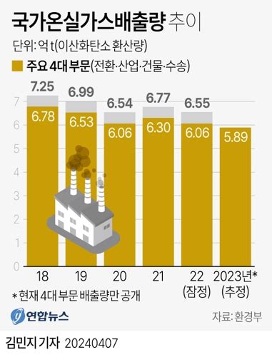 홍차넷 정부 작년 온실가스배출량 감소 추정2년 연속 줄어