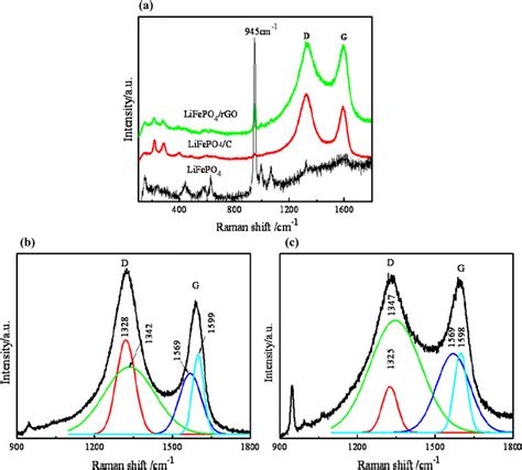 Raman Spectrums Of A Lifepo Lifepo C Lifepo Rgo B The D And G