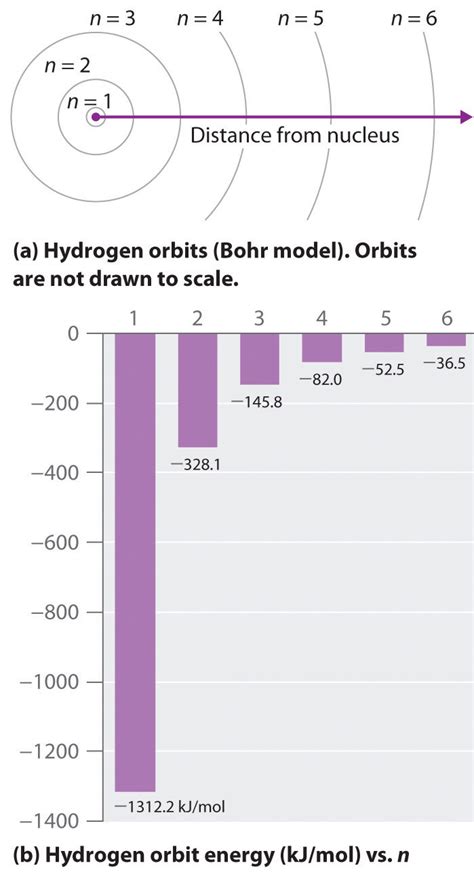 2.6: The Bohr Atom - Chemistry LibreTexts
