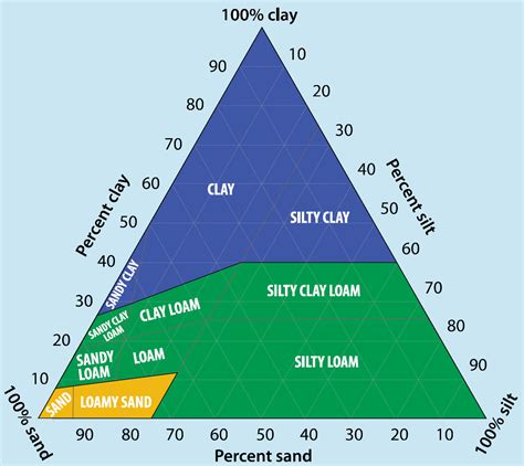 Characteristics Of Silt Soil