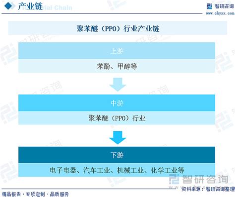 【前景趋势】一文读懂2023年中国聚苯醚（ppo）行业未来发展前景及趋势（智研咨询发布） 内容概述：2017年鑫宝新材料在邯郸建设1万吨年