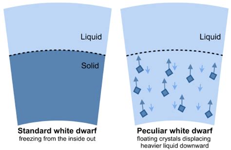 New Phenomenon Defies White Dwarf Star Definition, Says UoW | Mirage News