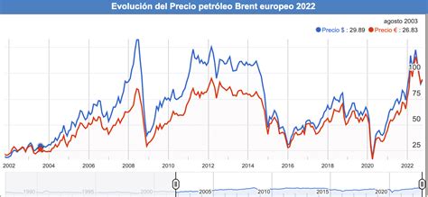 Barril De Petr Leo Brent Qu Es Precio De Hoy Y Diferencias Con West