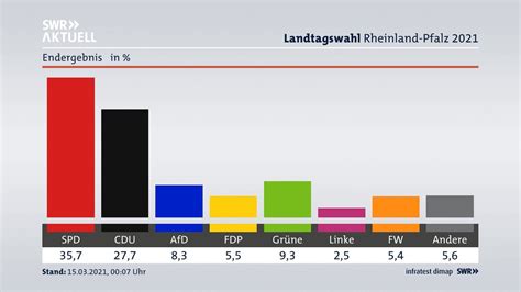 Landtagswahl In Rheinland Pfalz SPD Gewinnt CDU Mit Deutlichen