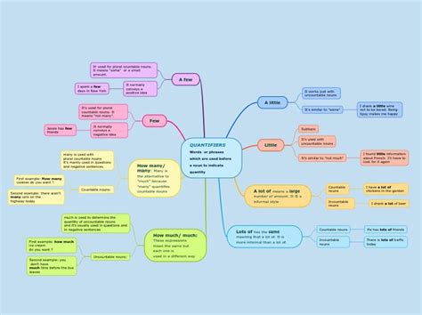 Mind Map A Little Guide To Nouns And Plurals