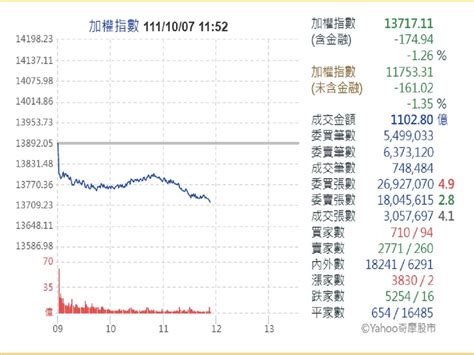 股匯雙殺！ 台股回跌百餘點 靜待美國經濟數據揭曉 中廣新聞網 Line Today