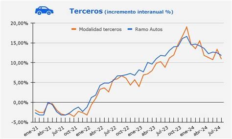 La Prima Media De Nueva Producci N En Autos Sigue Moderando Su