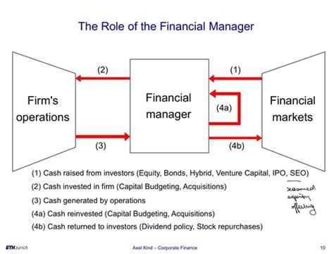 Chapter Corporations And Corporate Finance Karteikarten Quizlet