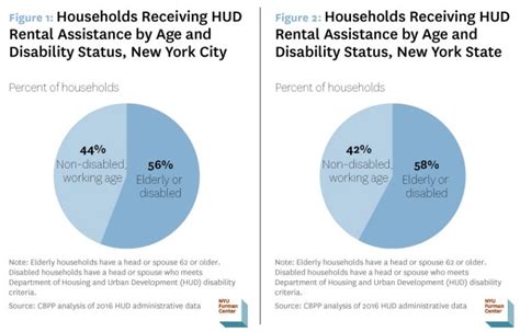 Hud Work Requirements What They Would Mean For New Yorkers Nyu Furman Center