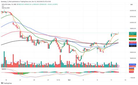 Nse Nifty Chart Image By Sandeep T Patil Tradingview