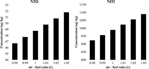 Simulated concentrations of nitrous oxide and nitrogen dioxide ... 