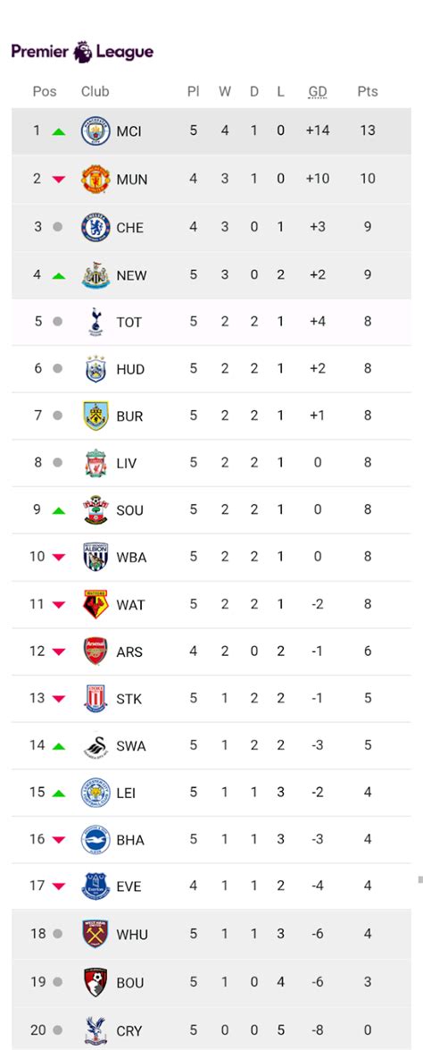 Premier League Today Matches Results And Standings