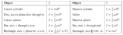 Physics formula: Moment of inertia table and Formula List