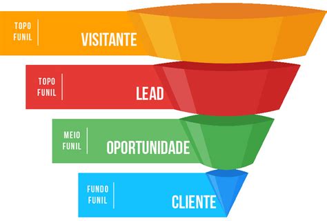 Como usar o Funil de Marketing na estratégia da sua empresa