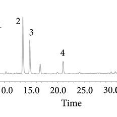 Representative Hplc Chromatograms Of Mixed Standards A Yc Herb B