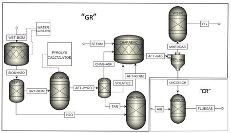 Simulation Procedure Of The Steam Gasification Process From Dfb Download Scientific Diagram