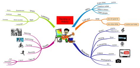 Develop A Hobby Imindmap Mind Map Template Biggerplate