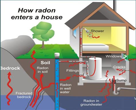 High Radon Levels Utah Radon Services