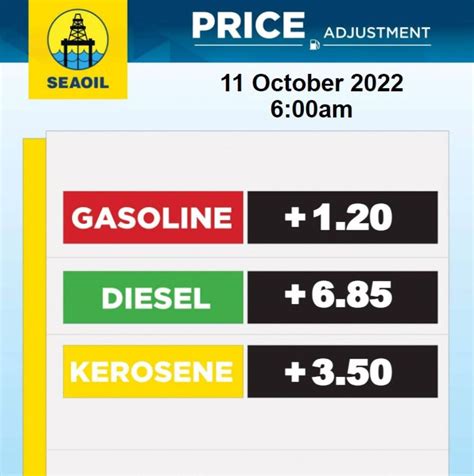 Rollback Streak Broken Fuel Price Increase On October Php Gas