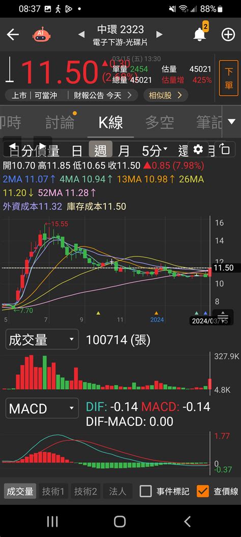 2323 中環 純k線看：短線及中期週k翻多走｜cmoney 股市爆料同學會