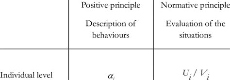 Behaviours And Interests Guiding Behaviours In Benthams Utility