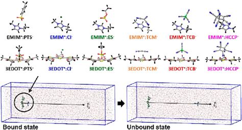 Dft Optimized Geometries Of 3edotx And Emimx X Pts Cl Es Tcm Download Scientific