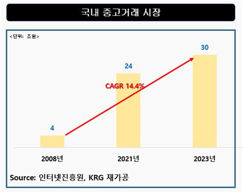 중고거래 시장 30조원 넘어서