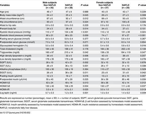 Anthropometric Clinical And Biochemical Characteristics In Non Nafld