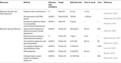 Frontiers Dual Detection Of Hemagglutinin Proteins Of H N And H N