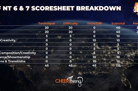 Iasf Non Tumbling 6 7 Scoresheets Breakdown Cheerleading Worlds 2024