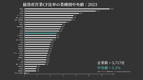 総資産営業cf比率の計算式・業種別の目安をわかりやすく解説