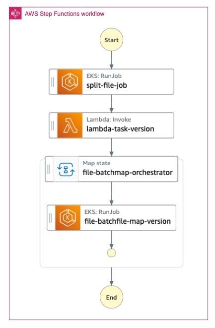 Run Event Driven Workflows With Amazon Eks And Aws Step Functions Containers