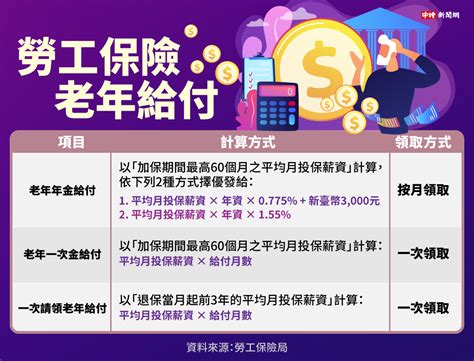 勞保老年給付3種全解析 找出最划算領法 要聞 工商時報