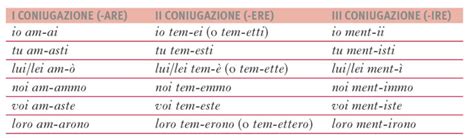 Italian As A Second Language Passato Remoto